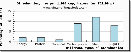 nutritional value and nutritional content in strawberries